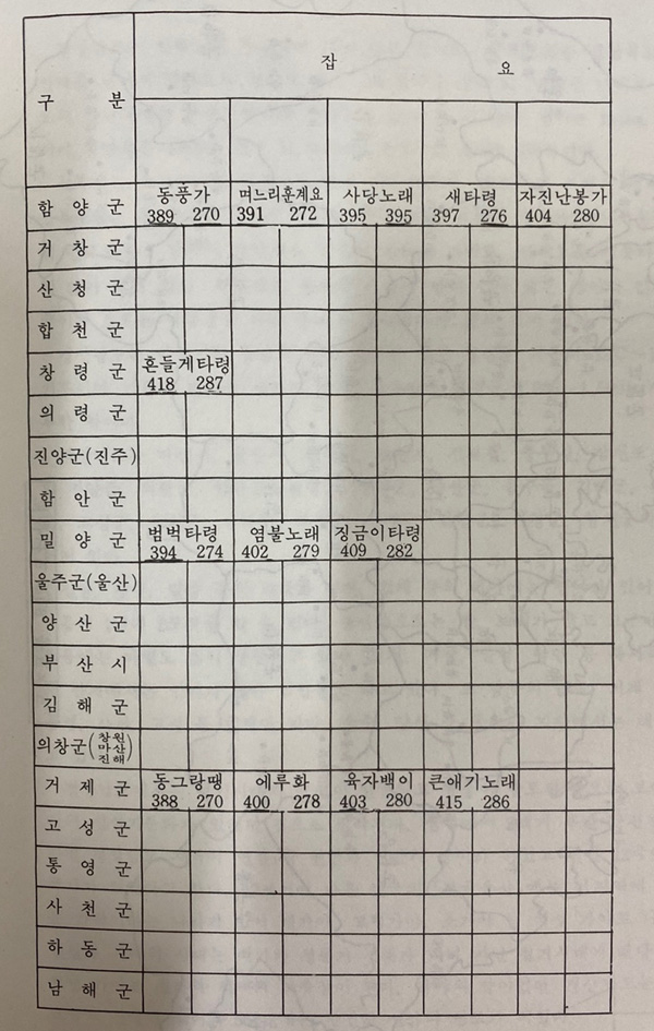 한국의 민속음악 - 경상남도민요편